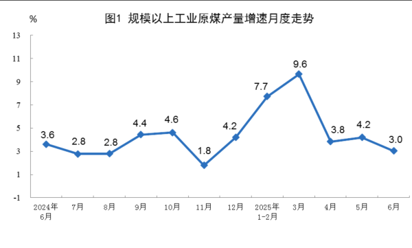 亿海智投 国家统计局：6月份规上工业原煤、原油、天然气生产平稳增长 电力生产增速加快