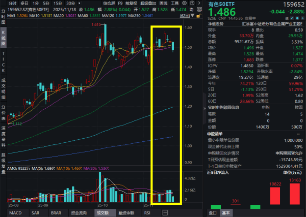 宏盛证券 全球风险资产回调，金、铜跟跌！有色50ETF(159652)缩量跌近3%，资金实时涌入，连续3日逆势增仓超2亿元！机构：降息放缓或为低吸机会